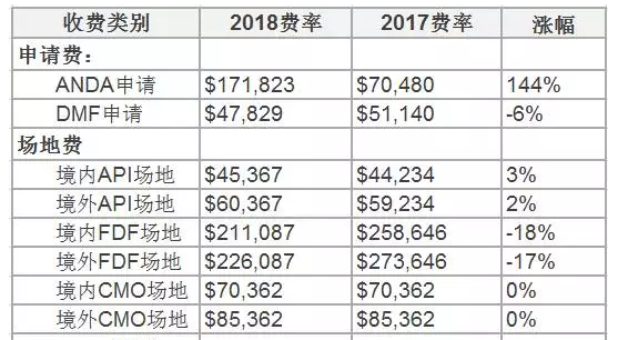 FDA认证费用