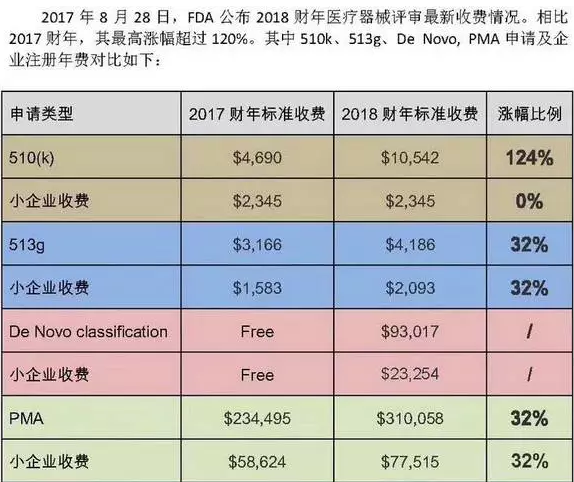 FDA认证费用