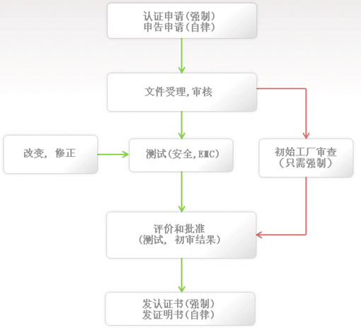 KC认证