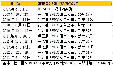 reach认证报价