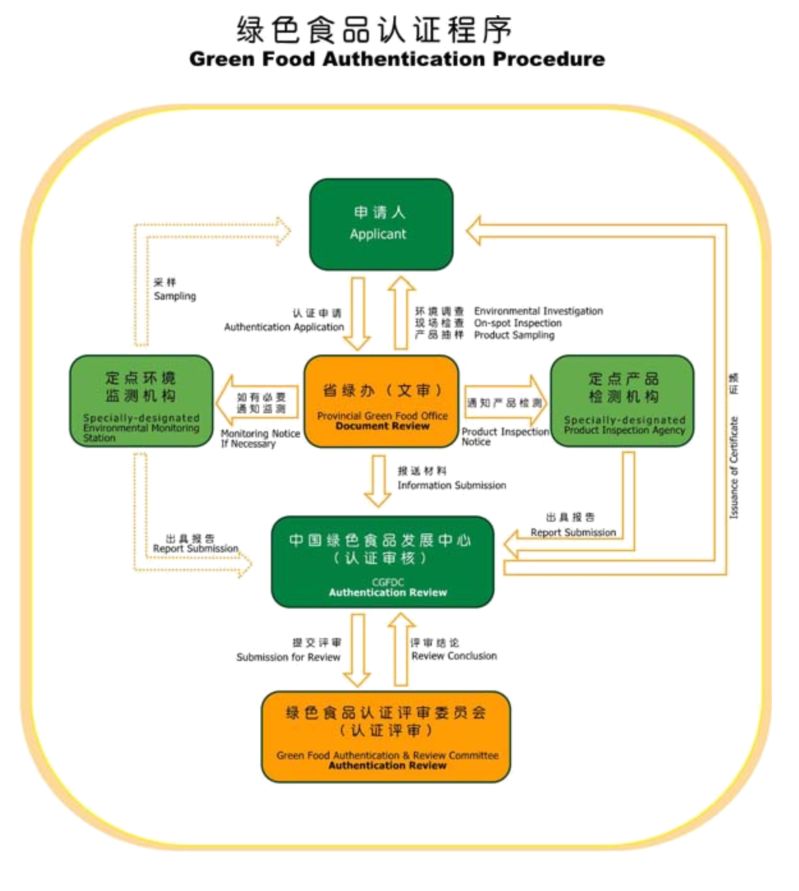 绿色食品认证程序