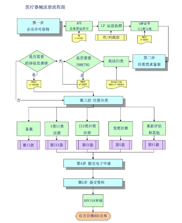 医疗机械注册流程图