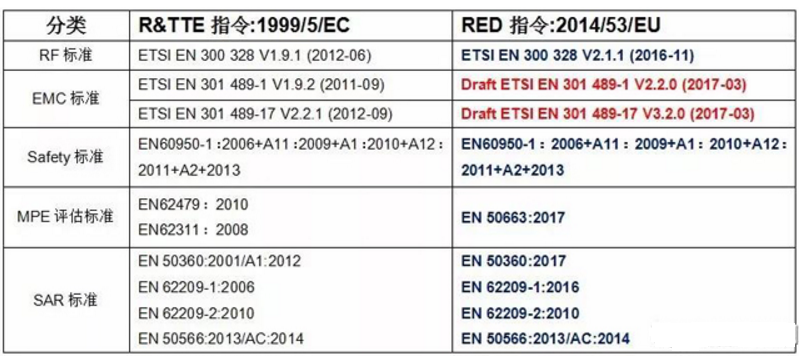 蓝牙无线产品申请CE-RED认证相关标准大全-SRRC认证