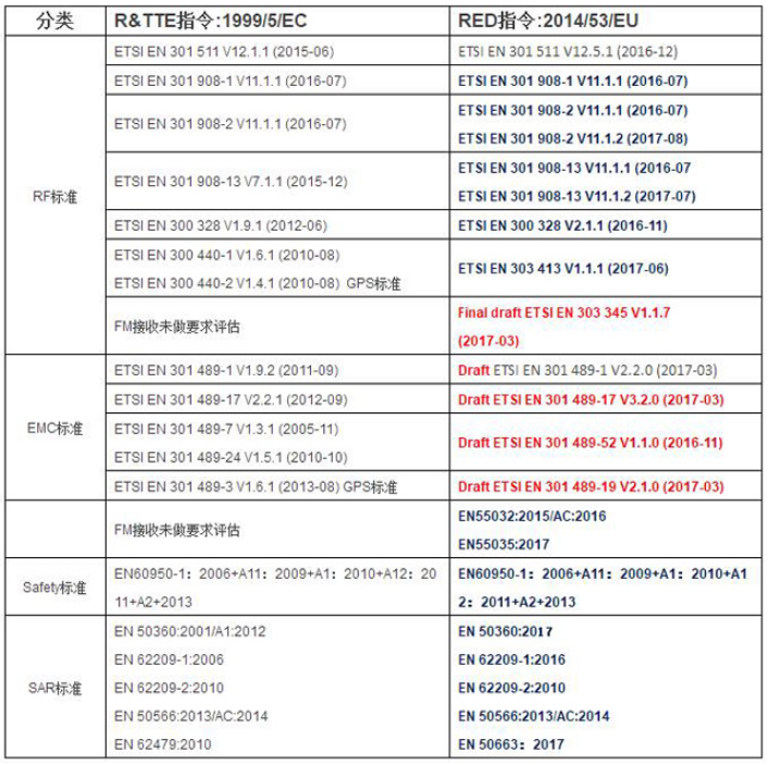 4G手机RED标准