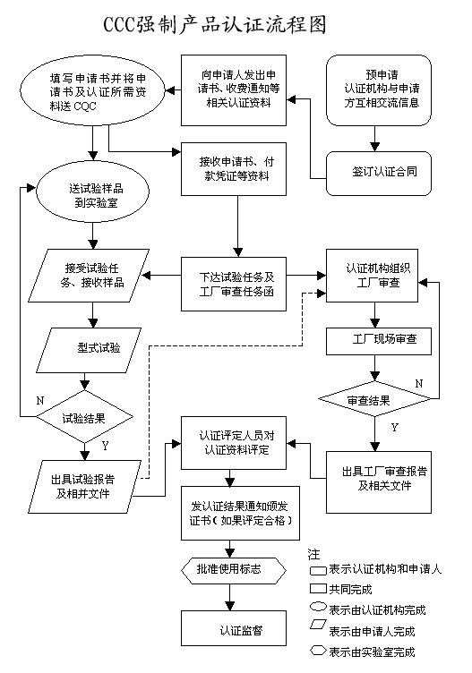 产品认证流程图