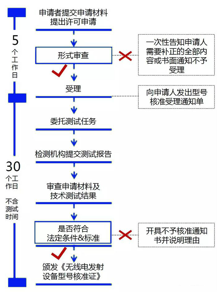 SRRC认证流程