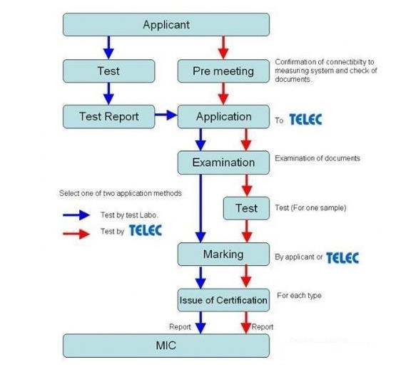 TELEC认证流程