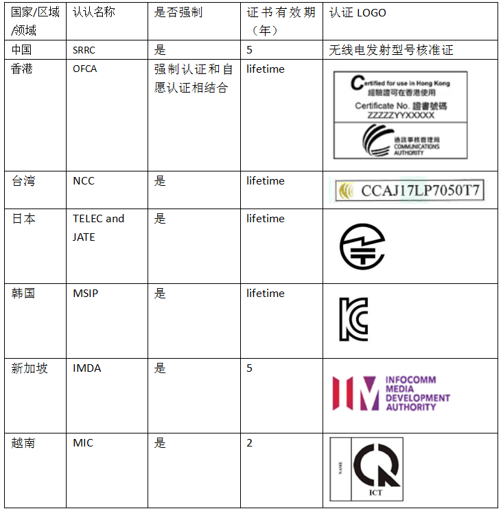 各国无线认证