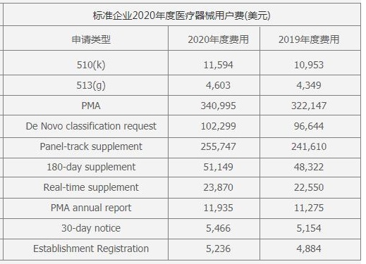 FDA收费标准