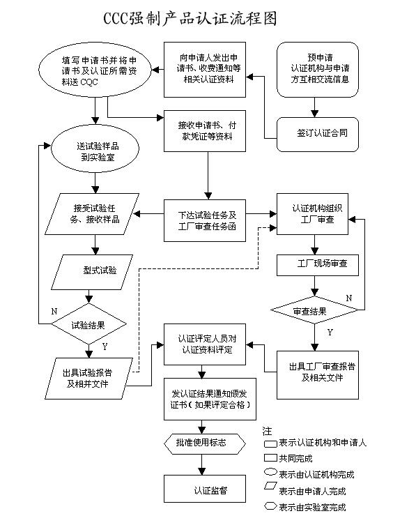 3c认证办理