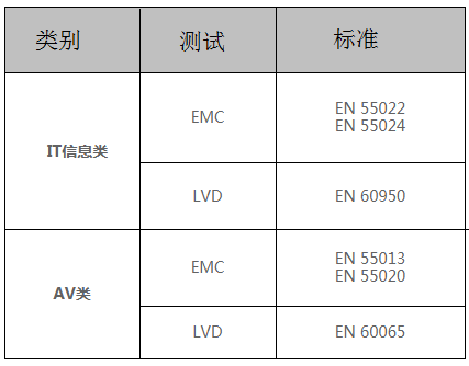 CE认证测试标准