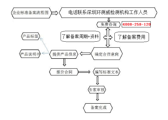 企业标准备案