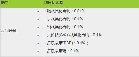 中国RoHS 2.0