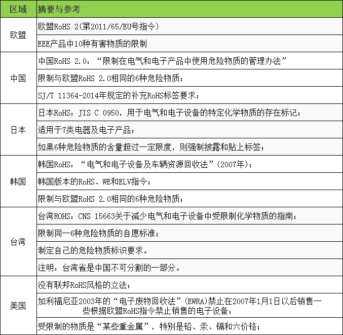 中国RoHS 2.0
