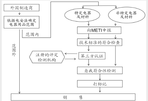 电池日本PSE认证