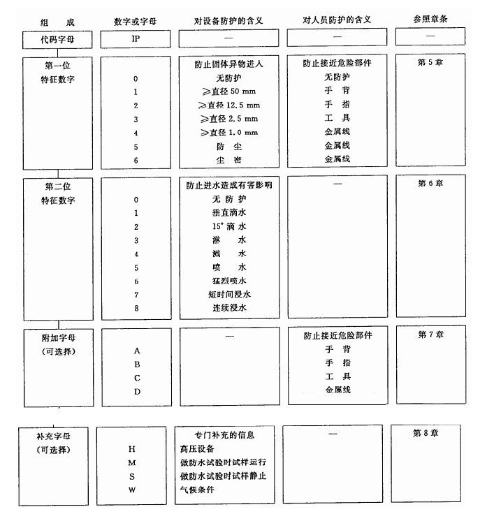 GB4208IP防护等级测试