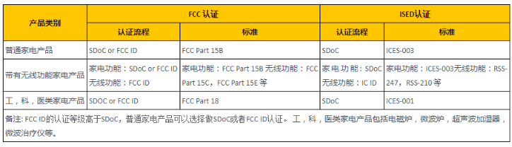 FCC认证