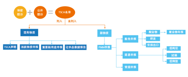 美国TSCA法规