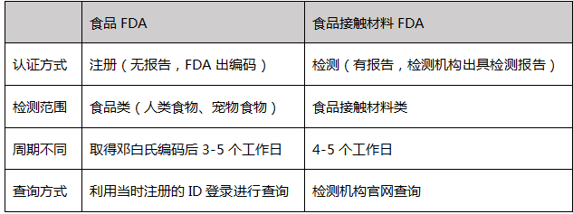 食品FDA检测/注册
