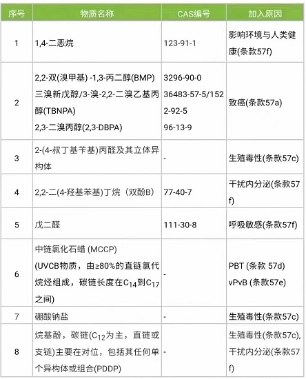 欧盟REACH认证SVHC219项正式上线