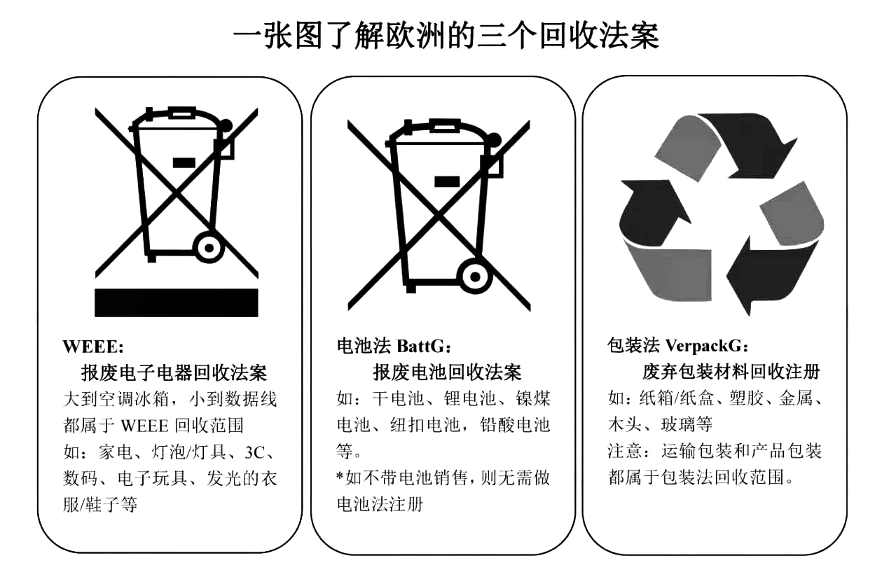 欧盟三个回收法案详解