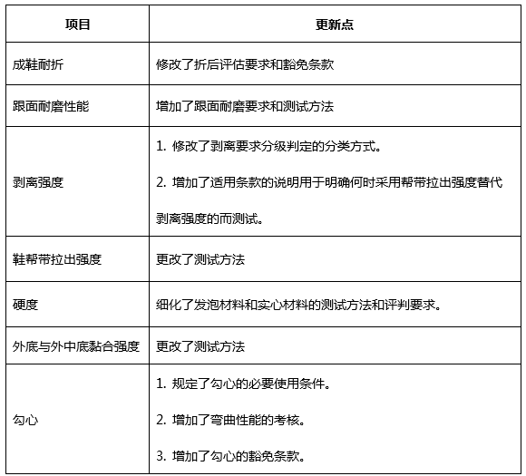 皮凉鞋检测标准