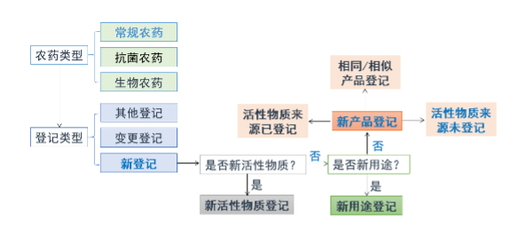 EPA登记