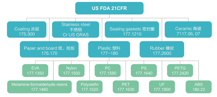 FDA检测