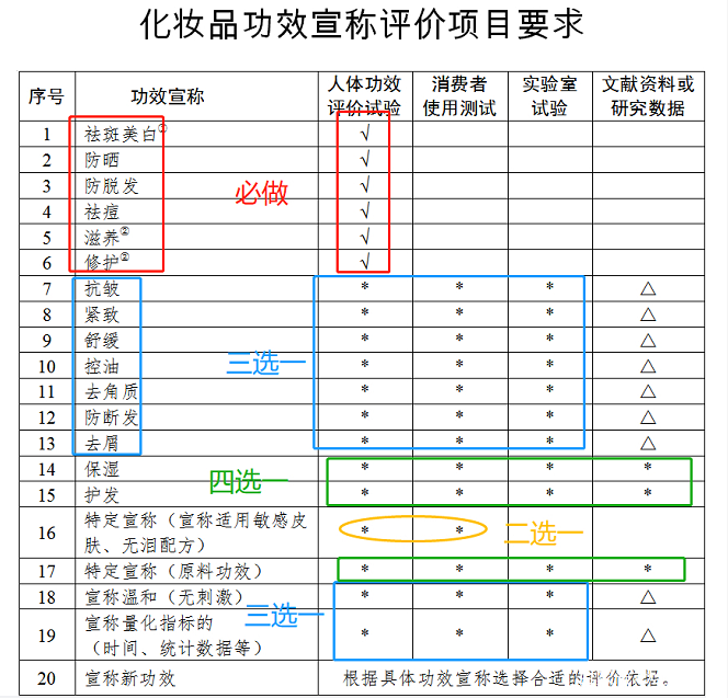 化妆品功效评价