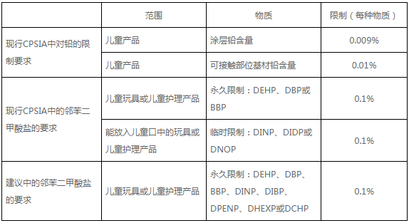 美国CPSIA