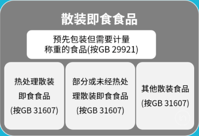 散装即食食品检测