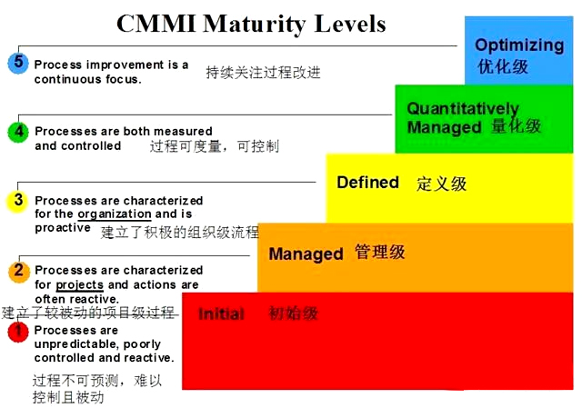 CMMI等级
