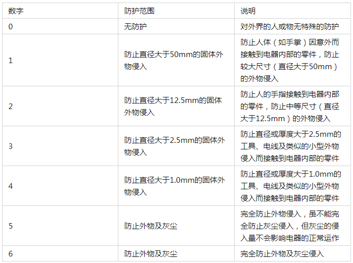 防尘等级测试