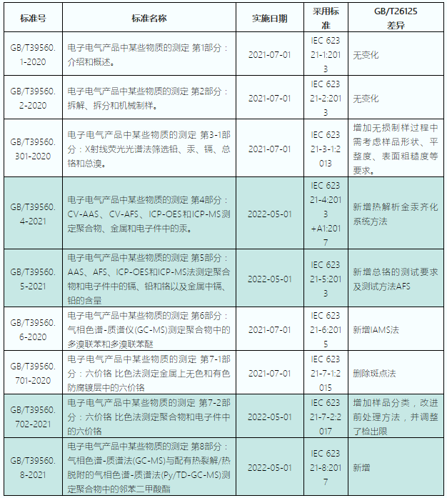 中国RoHS 中国RoHS