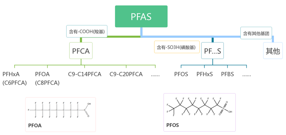 PFAS
