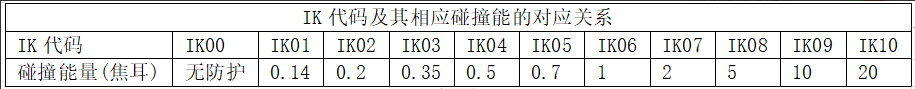 IK等级测试