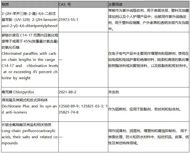 欧盟POPs法规