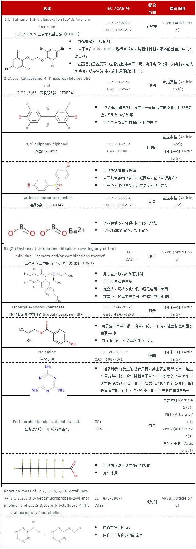 SVHC测试