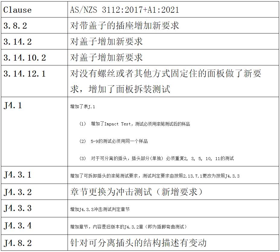 電源插頭AS/NZS 3112檢驗
