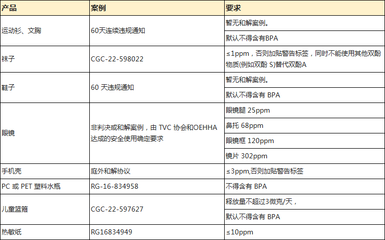 加州65管控